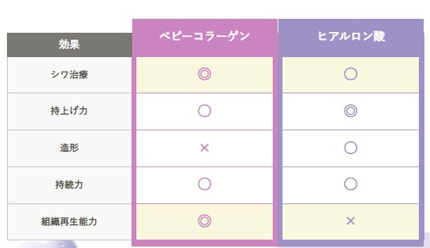 ベビーコラーゲンとヒアルロン酸を比較！