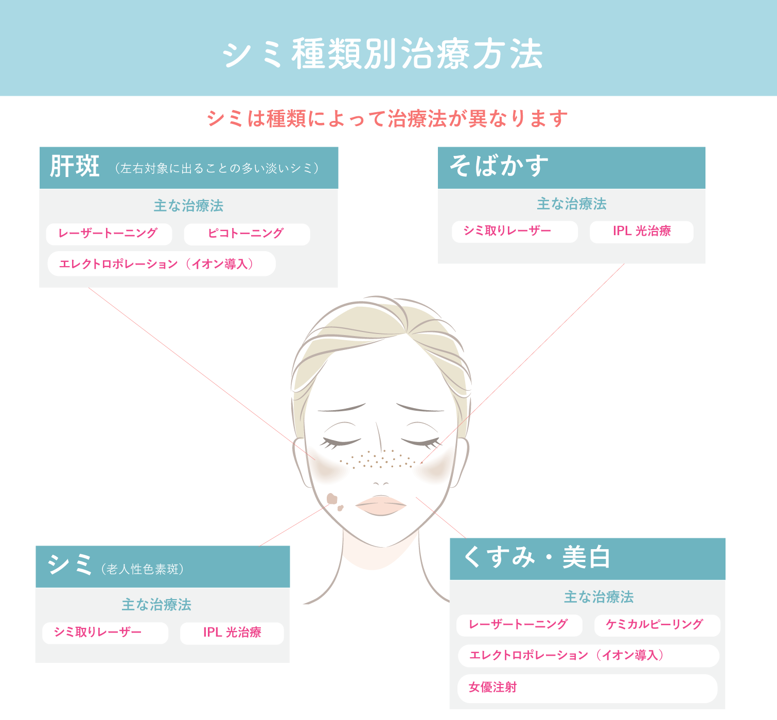 適切な治療を行うことが重要