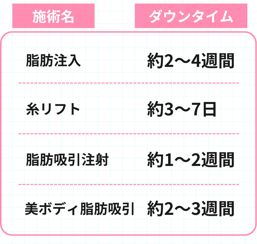 ダウンタイムの目安は？