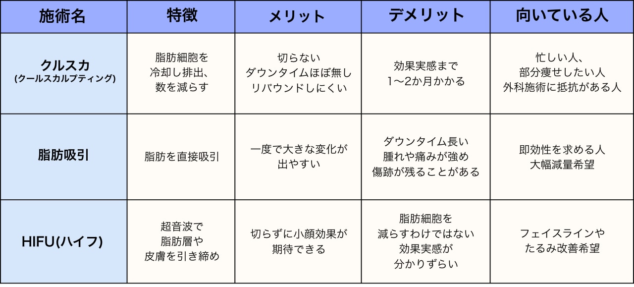 クルスカと脂肪吸引・HIFUの比較表