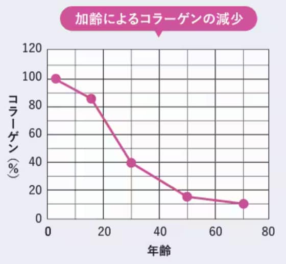 コラーゲンの減少は<br />
20代後半から